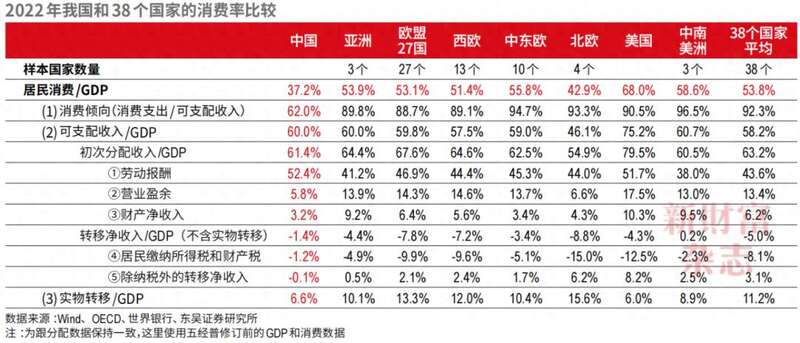 中国居民“不愿花钱”?看看与38个国家比较(图)