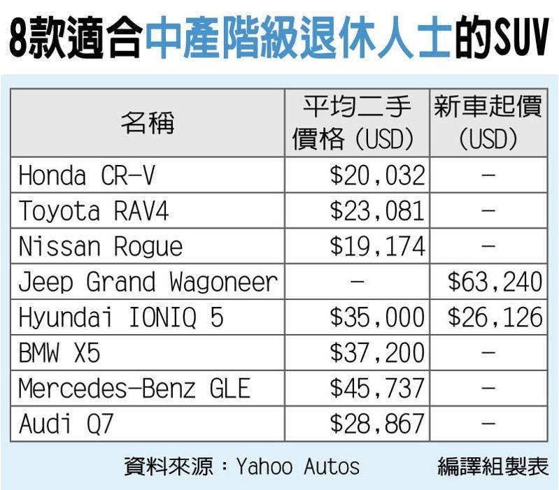 这8款SUV适合退休族 今年即将降价最值得入手